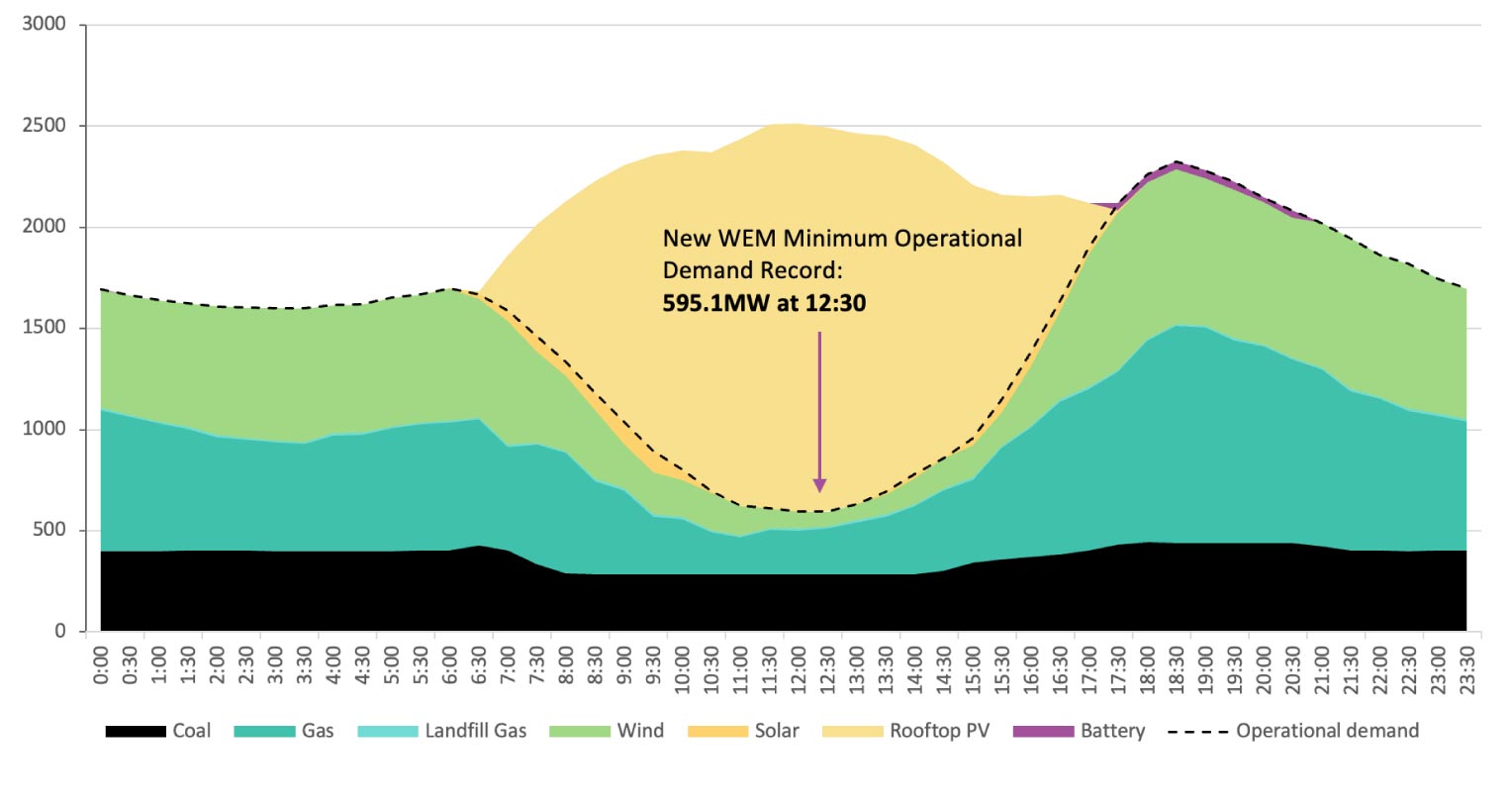 WEM operational demand fuel mix graph