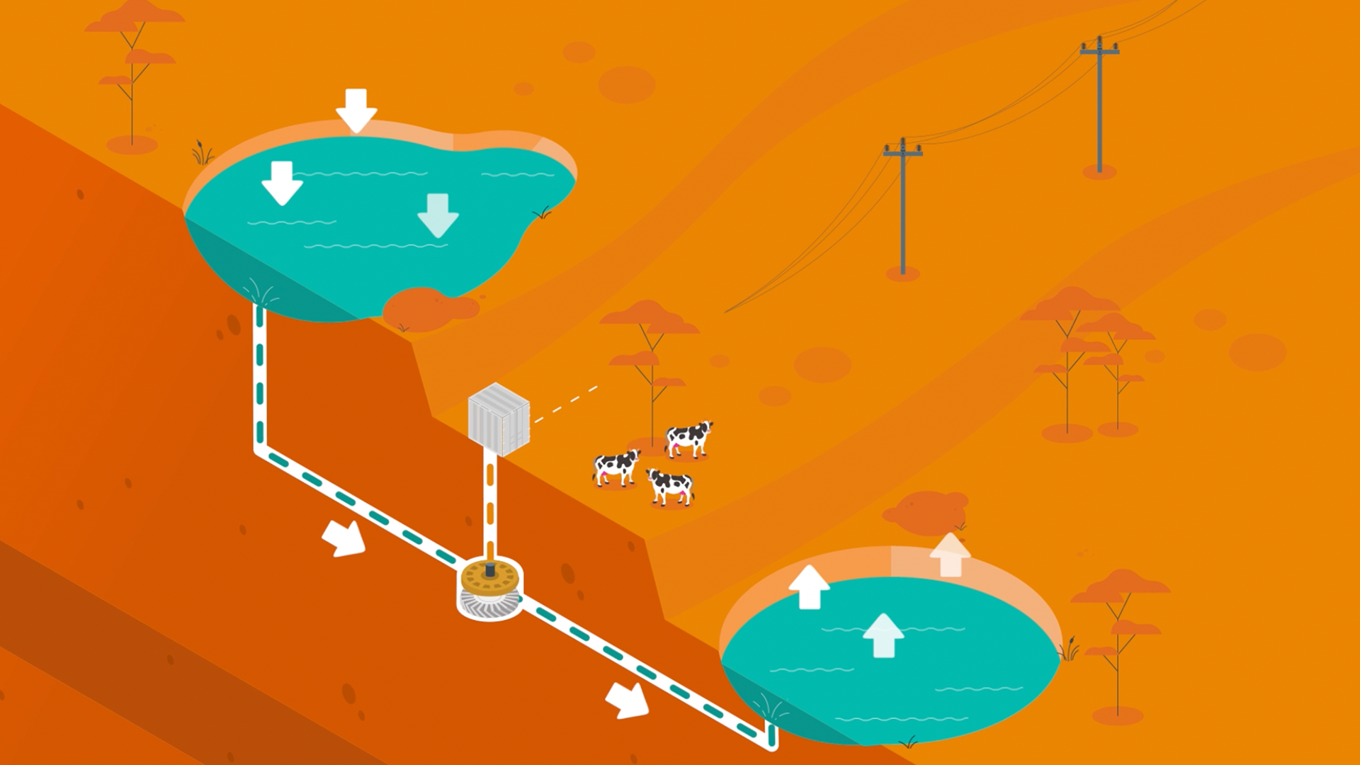 Illustration of a mini pumped hydro system showing water flowing between two reservoirs at different elevations, powered by electricity.