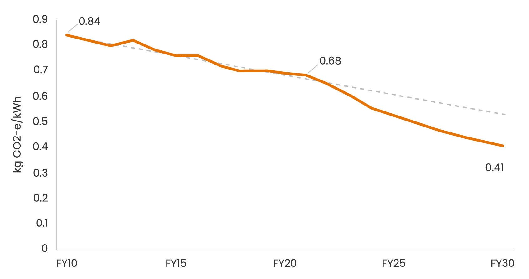 wp_swis_emissions_factors_graph_1690x890px_sep22