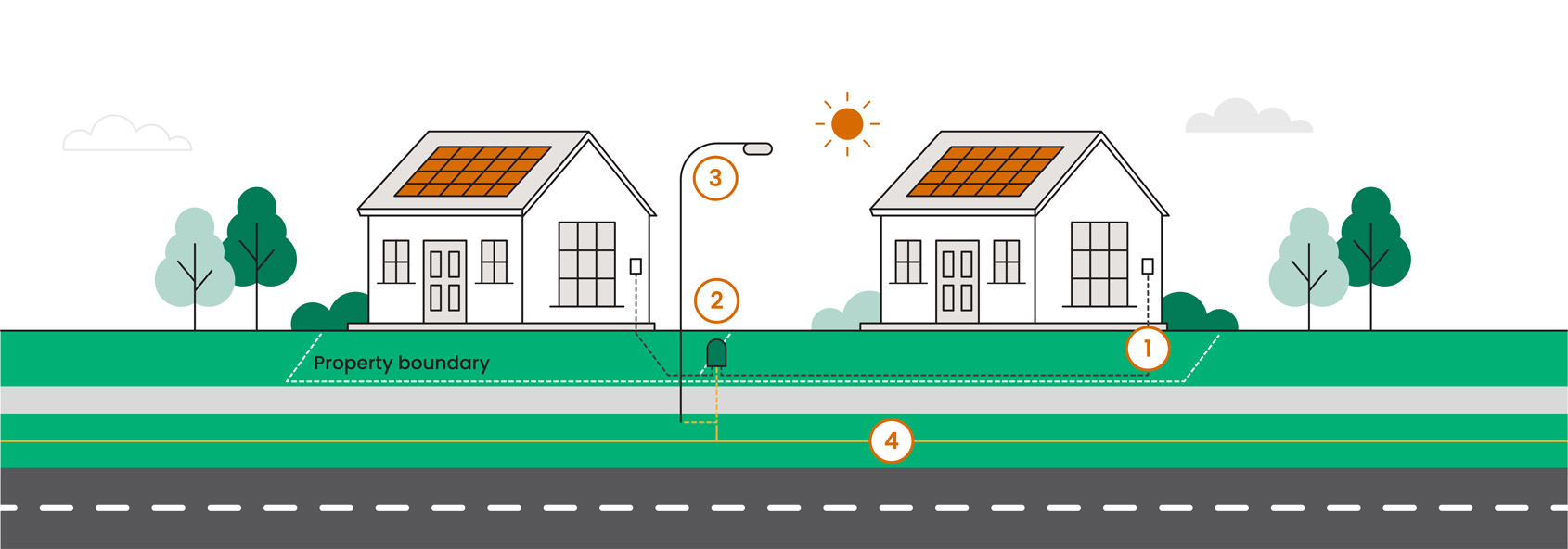 Diagram of two homes with solar panels, showing numbered electricity connection points and the property boundary in relation to the underground power network.