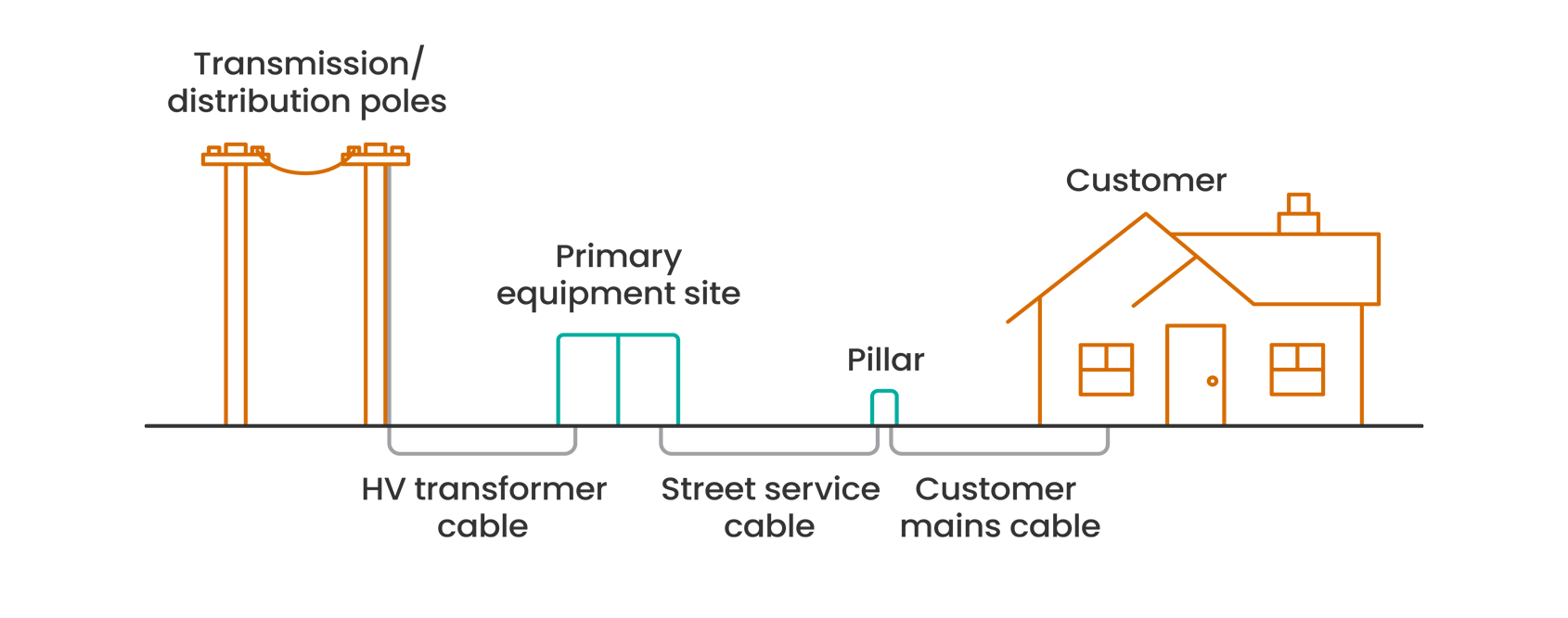 Underground power connection diagram