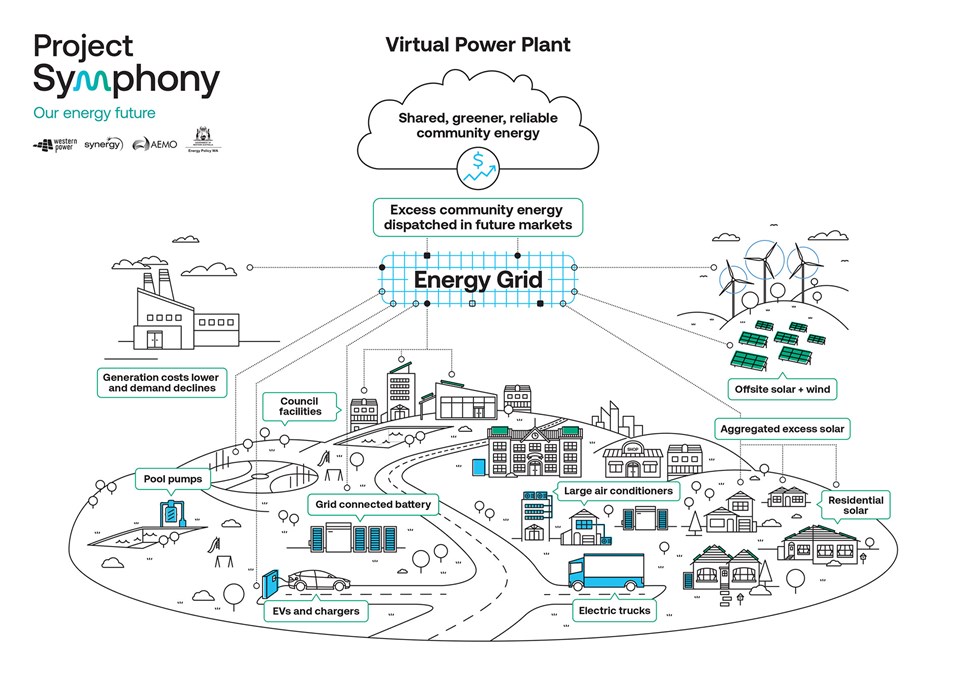 Project symphony our energy future infographic