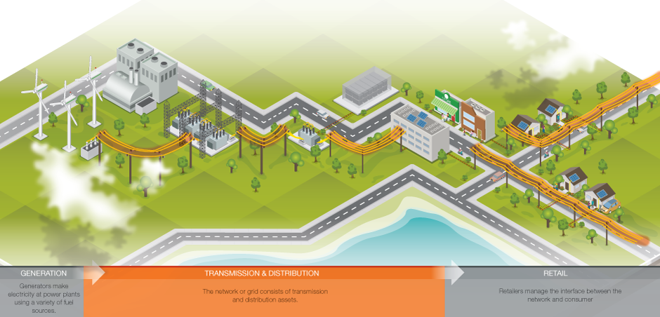 Illustration of electricity network displaying generation, transmission, distribution and retail infrastructure.