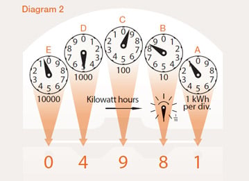 Diagram 2 -  Meter with 04981 reading