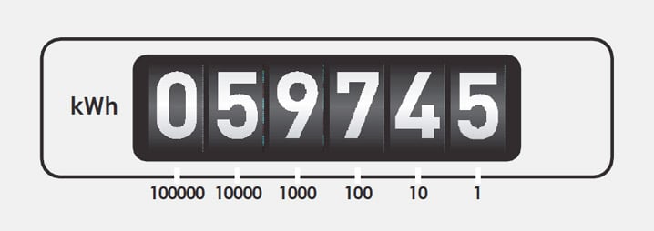 Digital meter with a reading of 059745