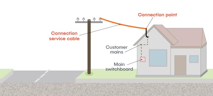 Individual connection with an overhead service cable
