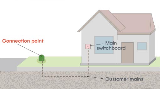 Individual underground connection diagram