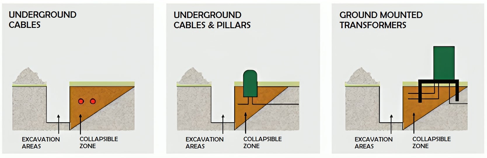 Preventing ground collapse for underground assets