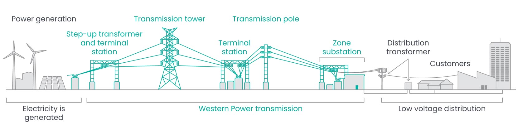 Transporting electricity diagram