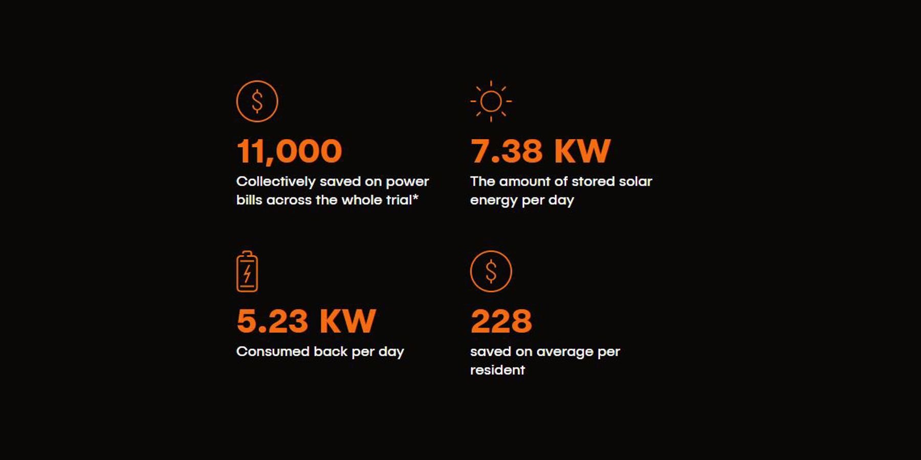 Results of the Meadow Springs PowerBank trial