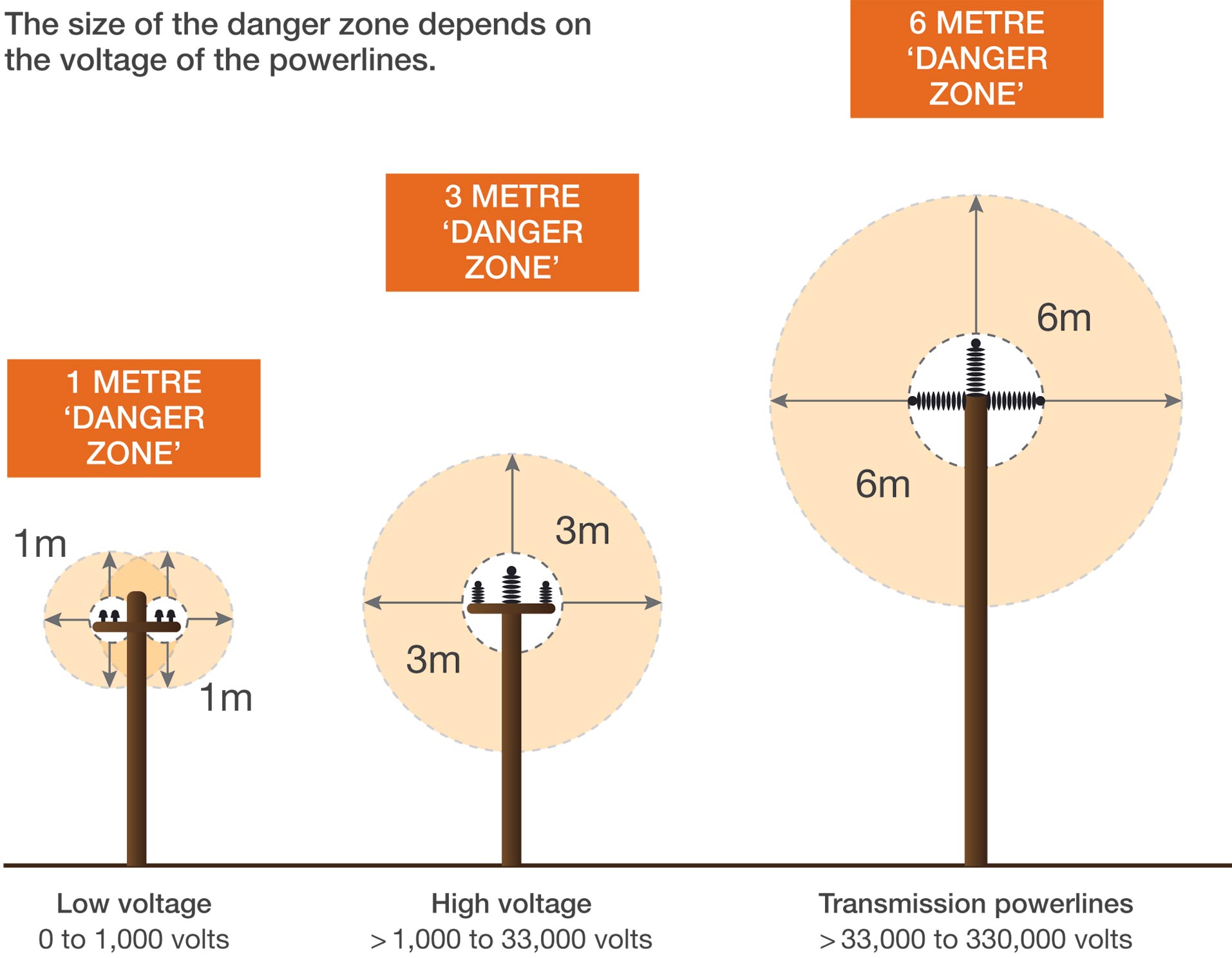 Illustration showing the different dangers zones depend on the voltage of the powerlines.