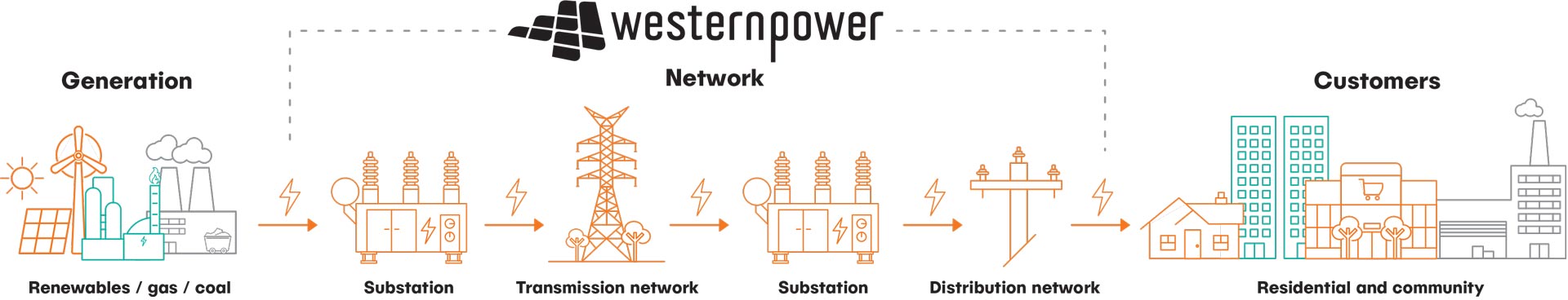 understanding your power infographic